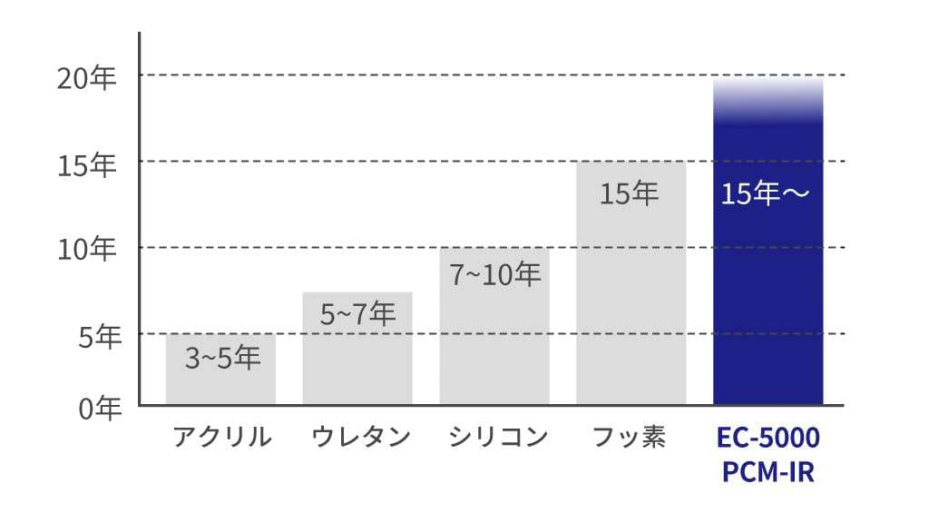 EC-5000PCM-IR期待耐用年数