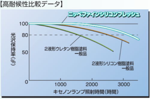 ファインシリコンフレッシュの評判 日本ペイント