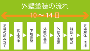 外壁塗装の流れ（スケジュール）と日数を工程表を使って紹介