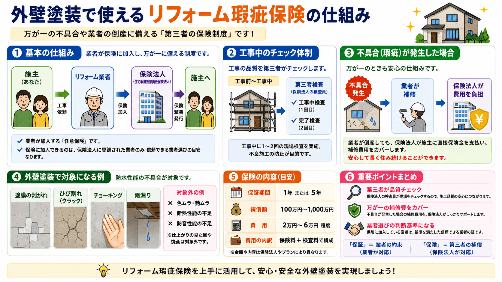 外壁塗装で使えるリフォーム瑕疵保険の仕組み