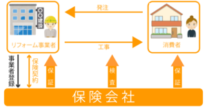 外壁塗装で使えるリフォーム瑕疵保険の仕組み