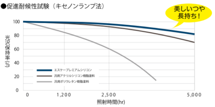 エスケープレミアムシリコンの評判 エスケー化研