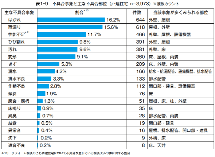 住宅相談統計年報2020表1-9不具合事象と主な不具合部位