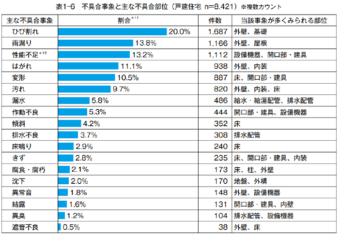 公益財団法人住宅リフォーム・紛争処理支援センターの統計年報2023