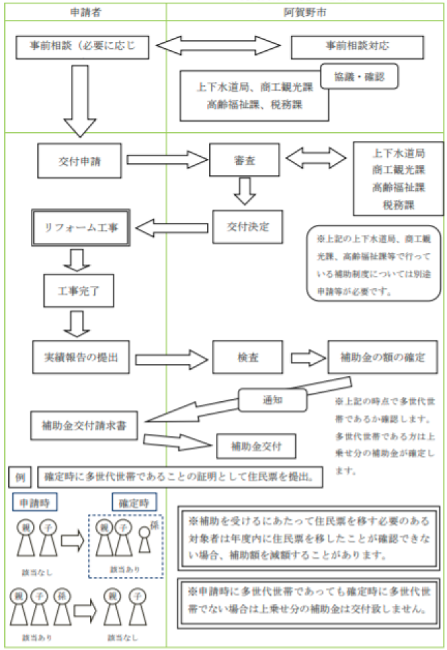 阿賀野市住宅リフォーム支援事業