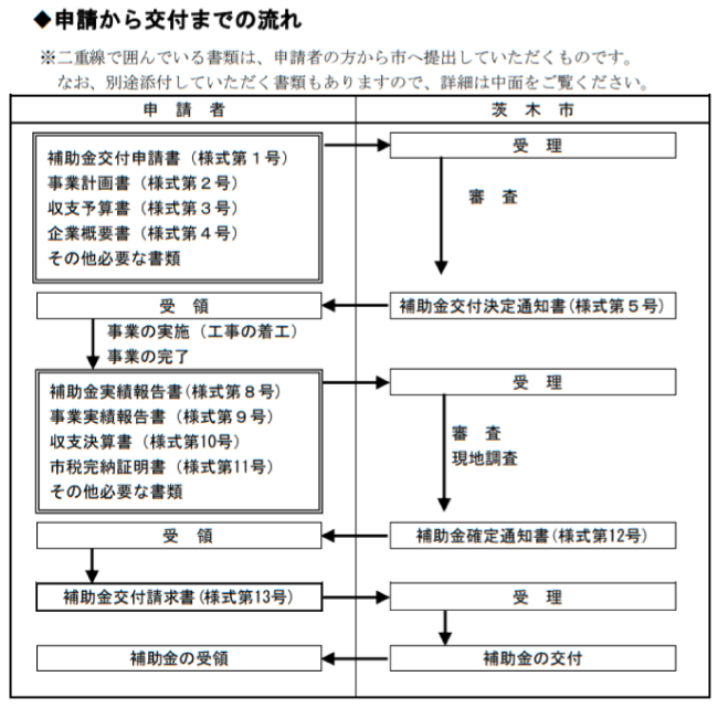 茨木市省エネ・省CO2設備導入事業補助制度