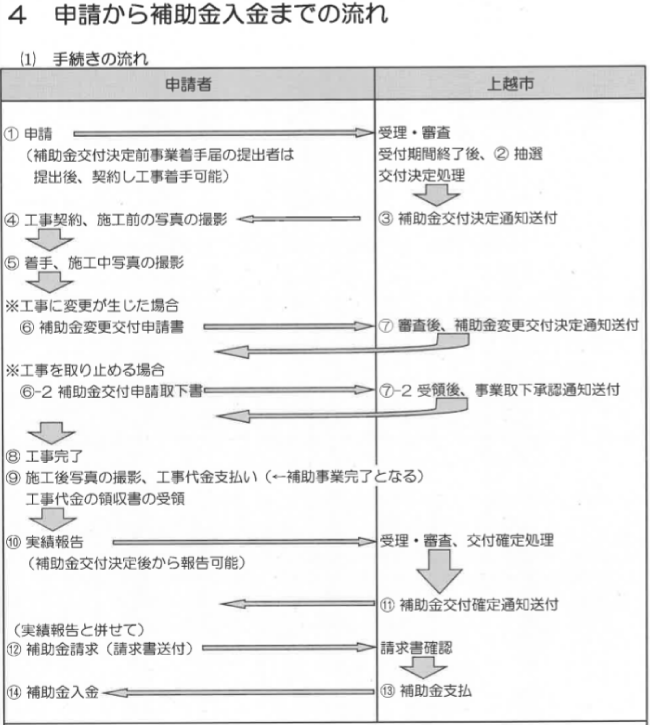 上越市住宅リフォーム促進事業