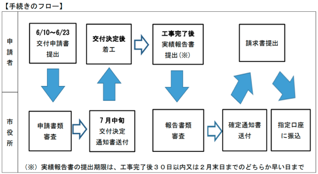 埼玉県の外壁塗装助成金 令和3年