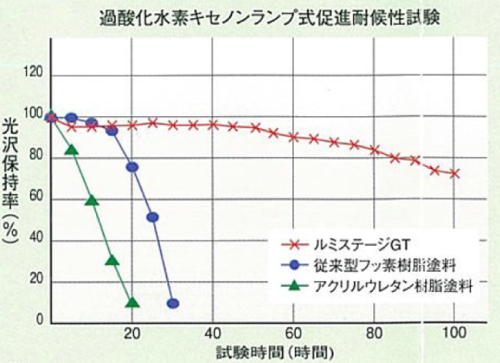 ルミステージ耐用年数