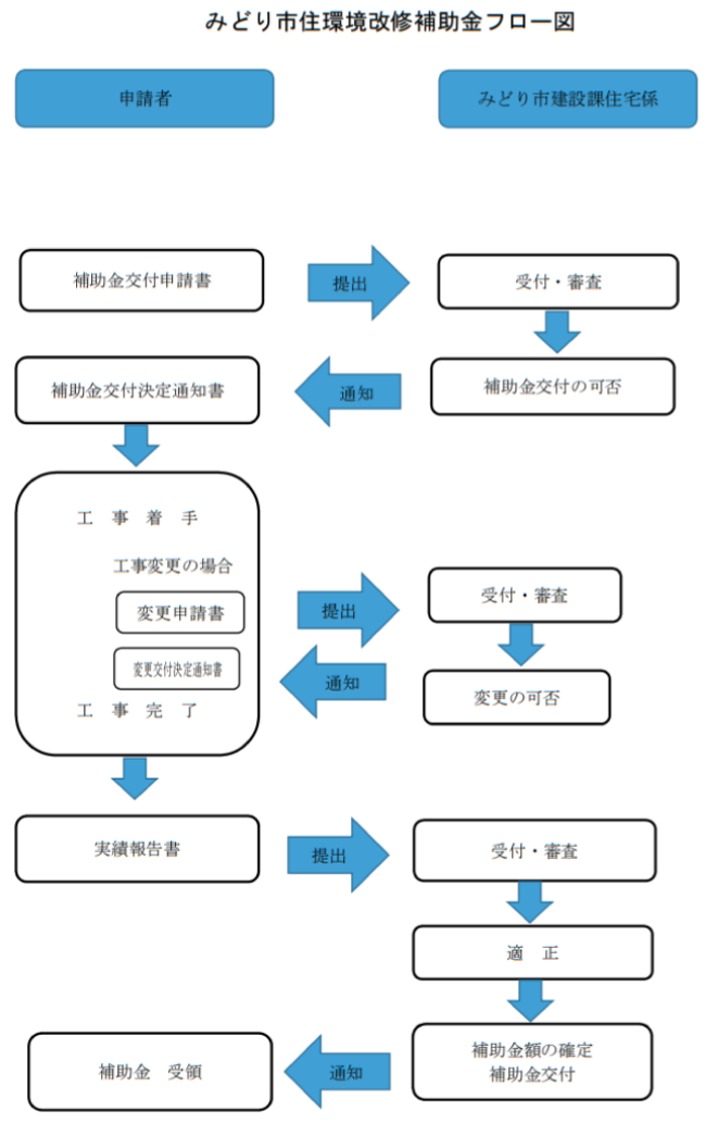 みどり市住環境改修補助金