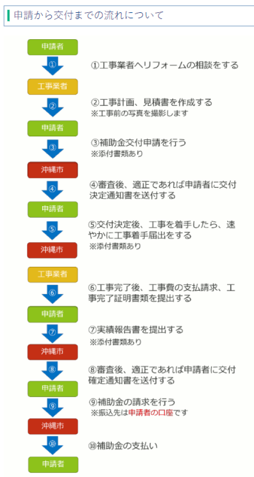 沖縄市住宅リフォーム支援事業補助金