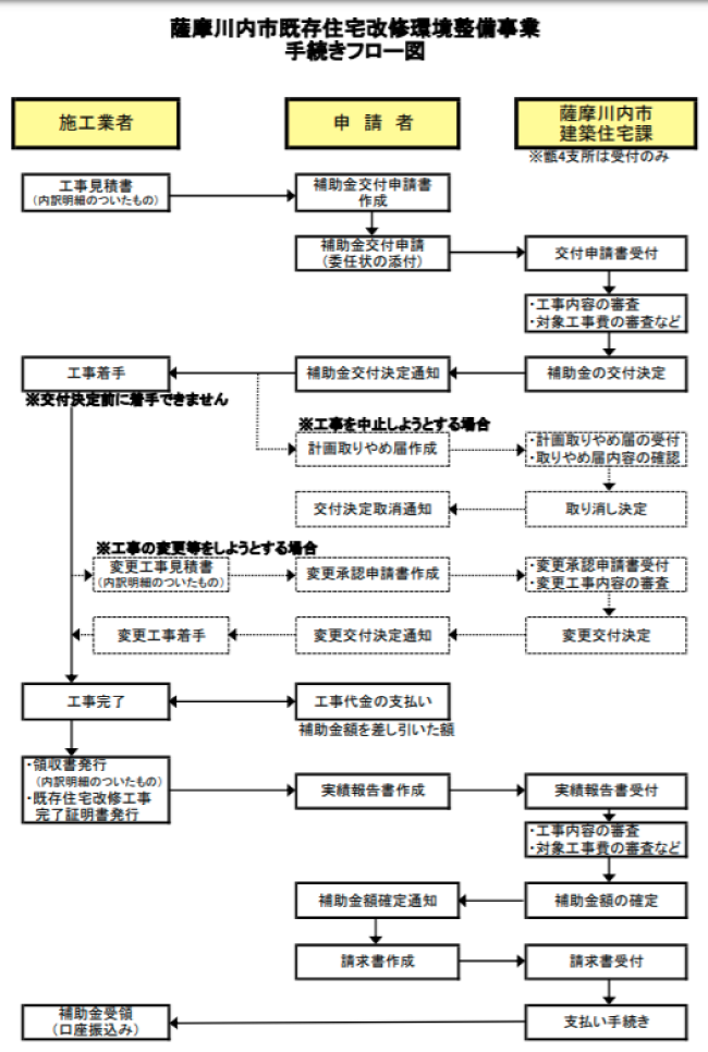 薩摩川内市既存住宅改修環境整備事業補助金