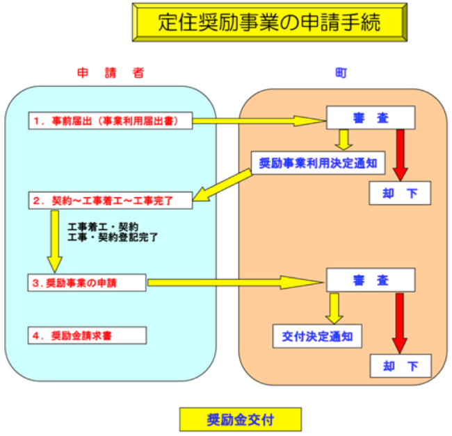 児湯郡都農町住宅リフォーム奨励事業