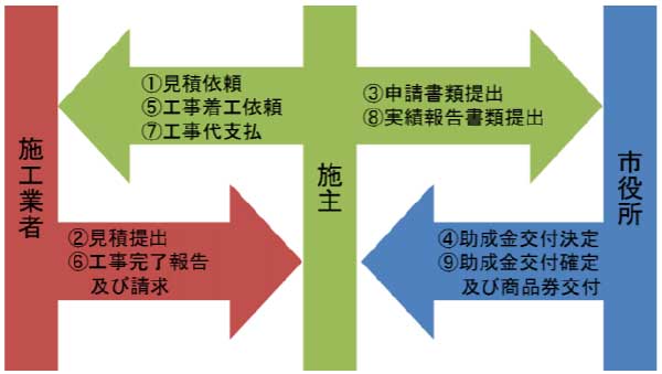 宇土市住宅リフォーム助成事業