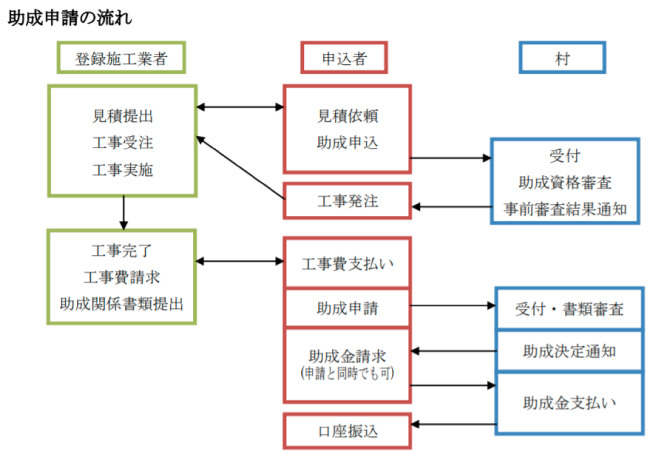西蒲原郡弥彦村住宅リフォーム助成事業