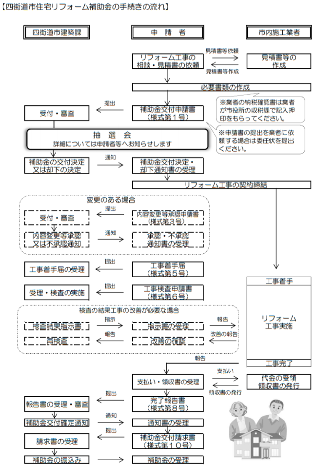 四街道市住宅リフォーム補助金制度
