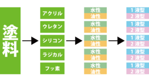 外壁塗装で使う1液型と2液型塗料の比較まとめ