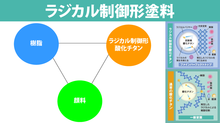 ラジカル制御形塗料とは 使用する上でのメリット デメリット