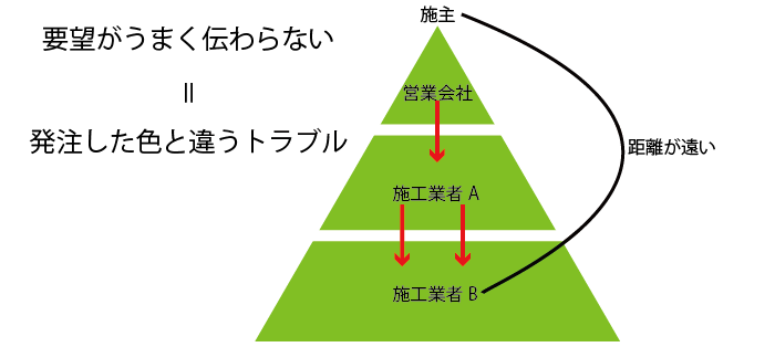 外壁塗装の下請けイメージ図