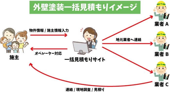 外壁塗装一括見積りサイトを使う際の4つの注意点