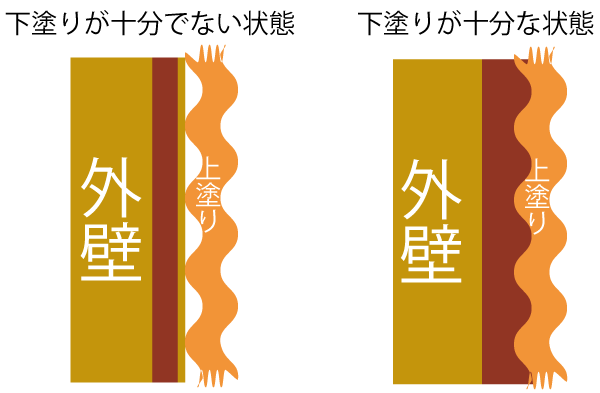 外壁塗装で下塗りの役割は 密着性 吸い込み防止 発色