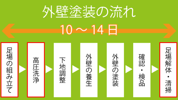 外壁塗装の流れイメージ図