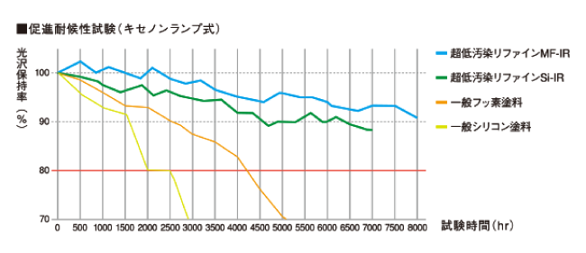 超低汚染リファイン1000Si-IR耐用年数