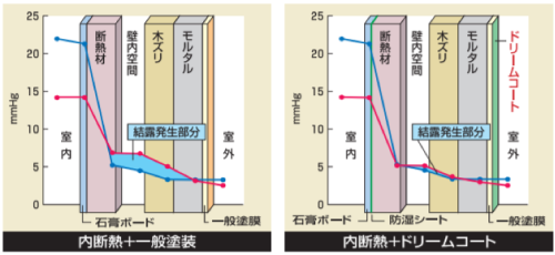 内断熱工法（RC造）や充填断熱工法（木造）の性能を補強するイメージ図