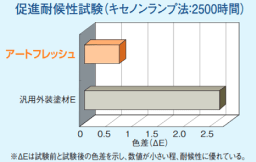 アートフレッシュの耐用年数は10年~12年