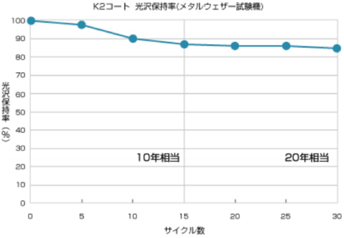 K2コートの耐用年数は15年～20年