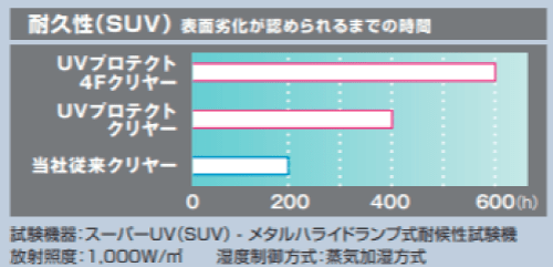 UVプロテクトクリヤーの耐用年数は12年～15年
