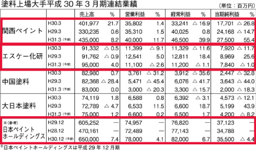 比較 日本ペイント 関西ペイント エスケー化研どれが一番良い塗料