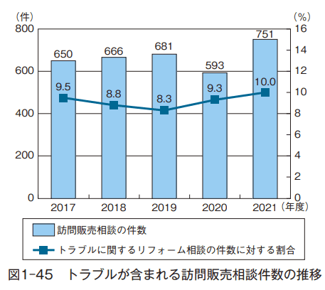 住宅相談統計年報2022表1-45トラブルが含まれる訪問販売相談件数の推移