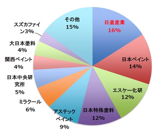 2014年遮熱断熱塗料の販売量断熱塗料の販売量円グラフ