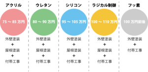 同じ100万円でも工事内容が違う?100万円で外壁塗装はここまで出来る!