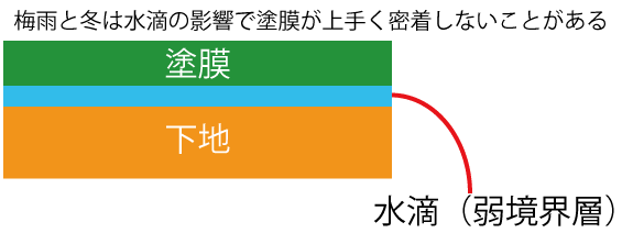 梅雨と冬は水滴による弱境界層ができやすい