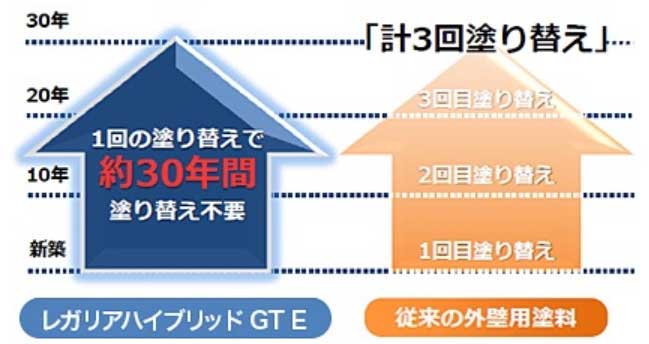 レガリアGTの耐用年数は20年～30年