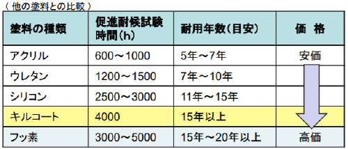 キルコートの耐用年数は15年程度