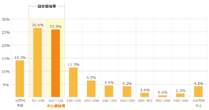 東京都の外壁塗装の中心相場は50万円~100万円