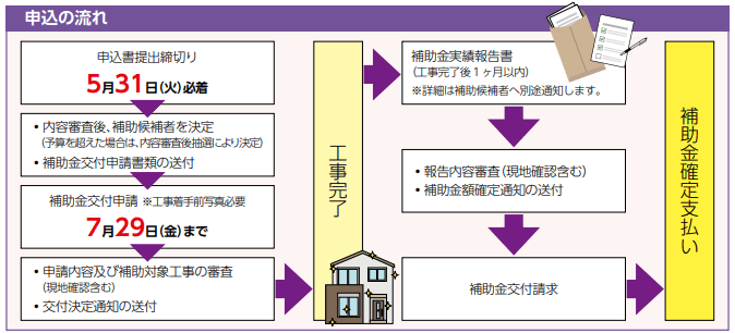 甲賀市住宅リフォーム補助制度