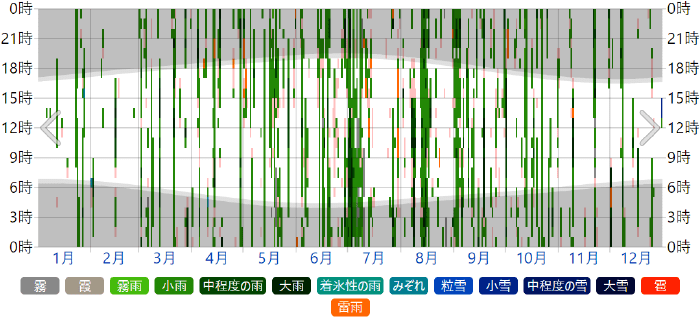東京都における観測された気候変動グラフ