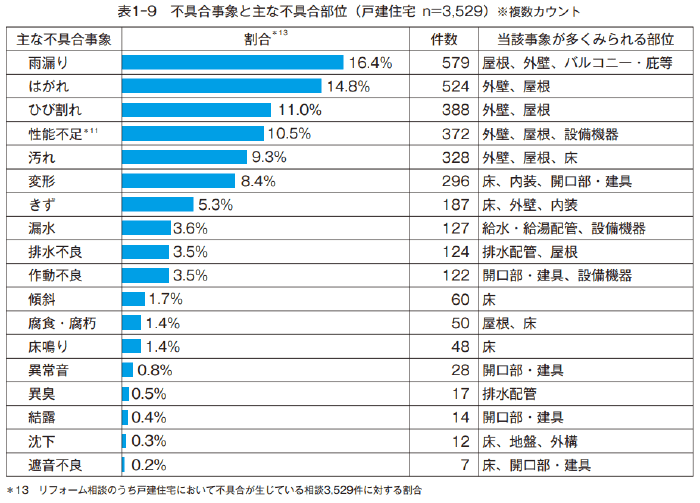 住宅相談統計年報2020表1-9不具合事象と主な不具合部位