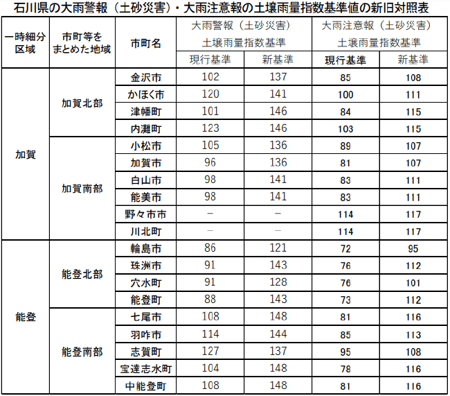 石川県の大雨警報(土砂災害)・大雨注意報の土壌雨量指数基準値の新旧対照表