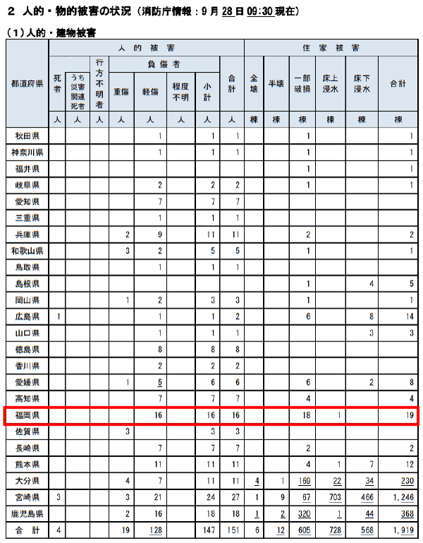 人的・物的被害の状況(消防庁情報:9 月 28 日 09:30 現在)