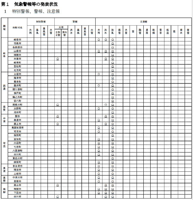 令和4年9月19日からの大雨による被害概要 | 岐阜県災害情報集約センター