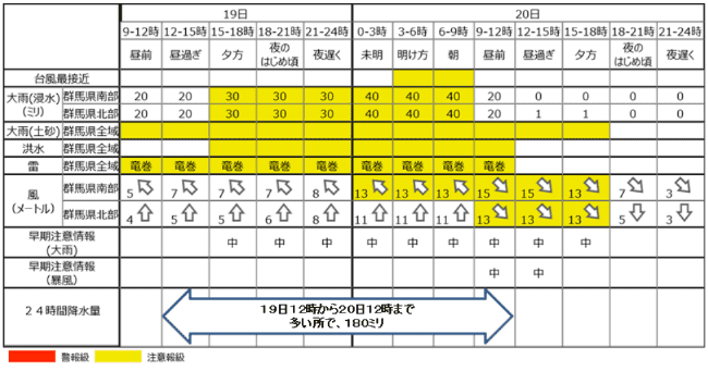 令和4年台風第14号に関する群馬県気象情報