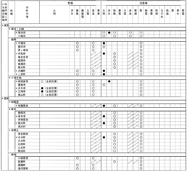神奈川県気象警報・注意報