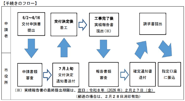 越谷市住宅・店舗改修促進補助金