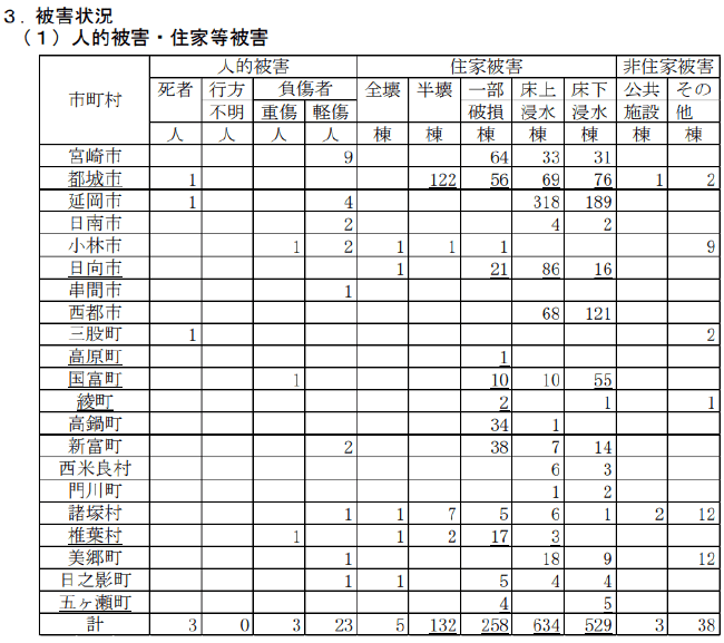 宮崎県令和4年台風14号による被災状況