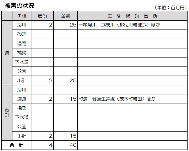 9月24日の台風15号による被害状況について